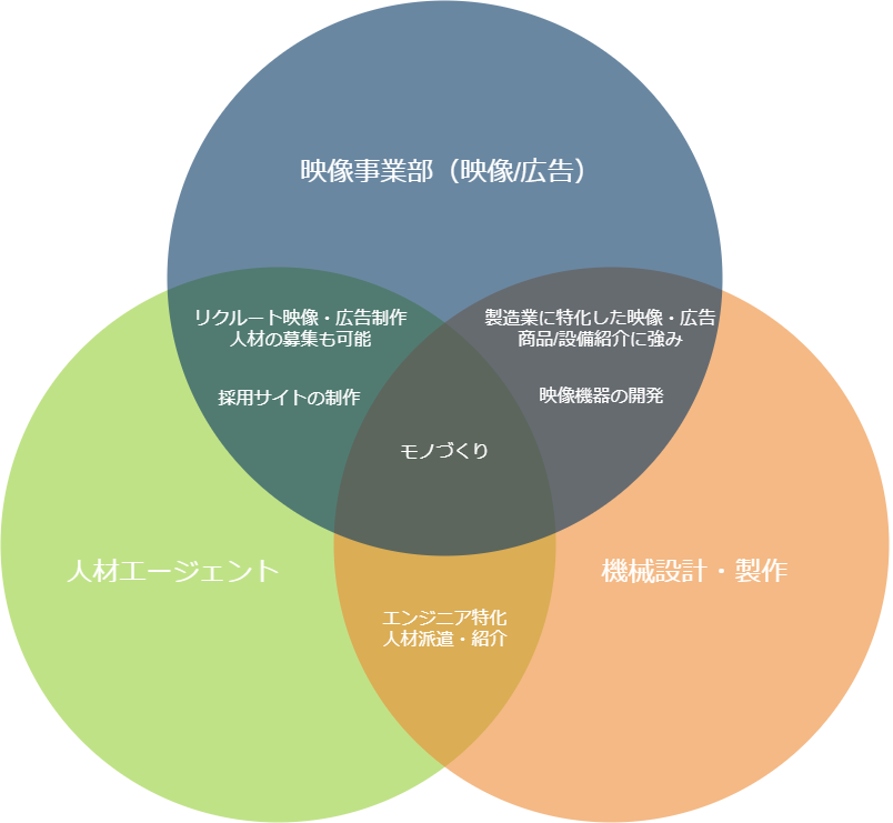 コイズミデザイン　事業